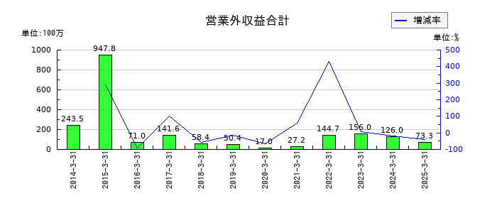 ＮＡＮＯホールディングスの営業外収益合計の推移