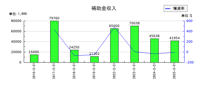 ＮＡＮＯホールディングスの補助金収入の推移