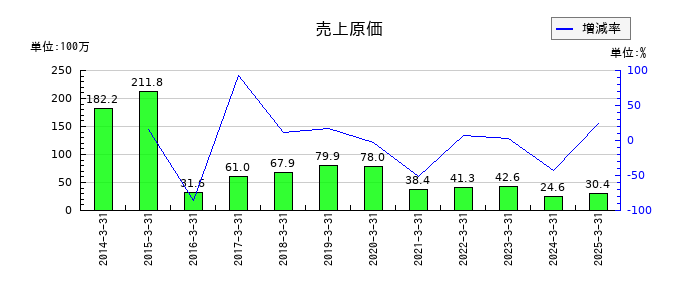 ＮＡＮＯホールディングスの売上原価の推移