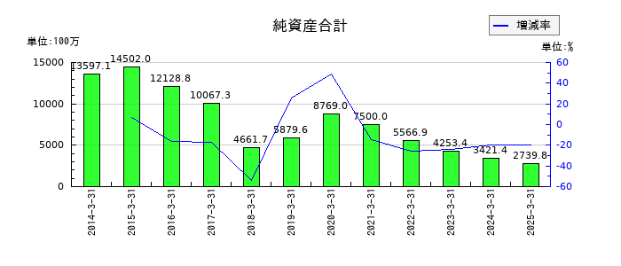ＮＡＮＯホールディングスの純資産合計の推移