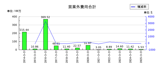 ＮＡＮＯホールディングスの営業外費用合計の推移