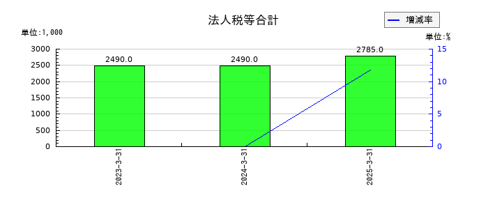 ＮＡＮＯホールディングスの法人税等合計の推移