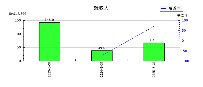 ＮＡＮＯホールディングスの雑収入の推移