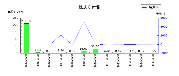 ＮＡＮＯホールディングスの株式交付費の推移