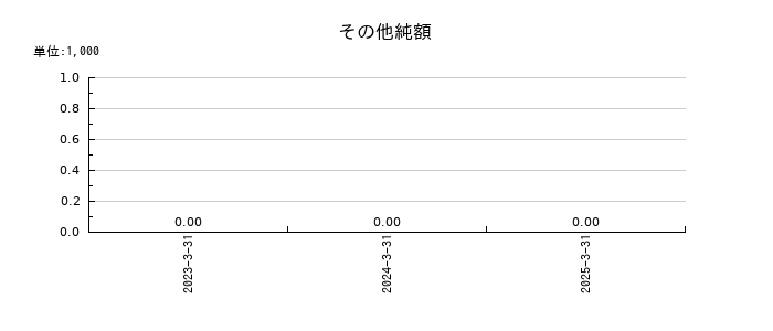 ＮＡＮＯホールディングスの有形固定資産合計の推移