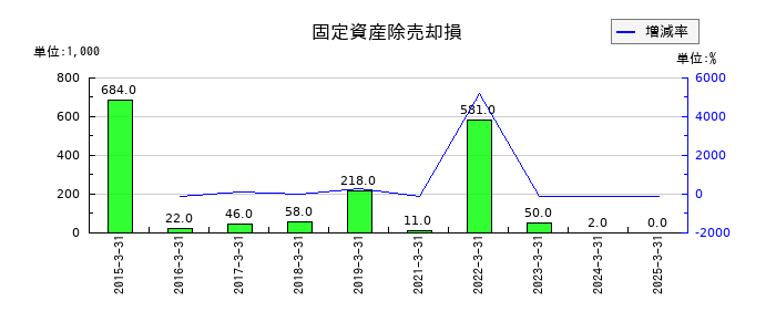 ＮＡＮＯホールディングスの建物及び構築物純額の推移