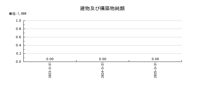 ＮＡＮＯホールディングスの建物及び構築物純額の推移