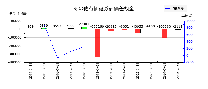 ＮＡＮＯホールディングスのその他有価証券評価差額金の推移