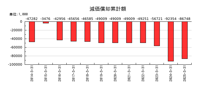 ＮＡＮＯホールディングスの減価償却累計額の推移