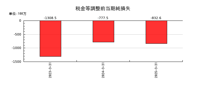 ＮＡＮＯホールディングスの税金等調整前当期純損失の推移