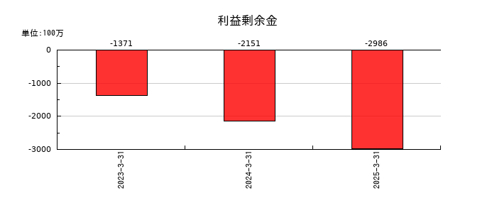 ＮＡＮＯホールディングスの利益剰余金の推移