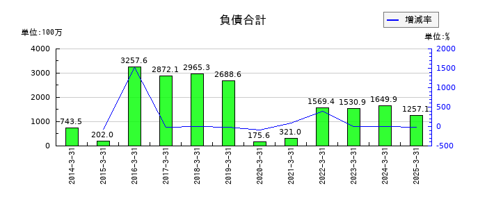 ＮＡＮＯホールディングスの負債合計の推移