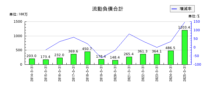 ＮＡＮＯホールディングスの流動負債合計の推移