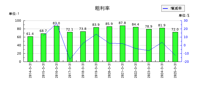 ＮＡＮＯホールディングスの粗利率の推移