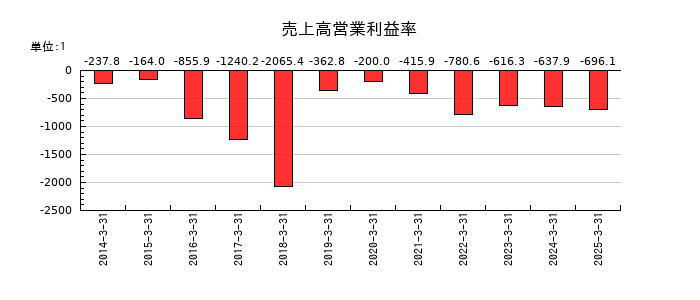 ＮＡＮＯホールディングスの売上高営業利益率の推移