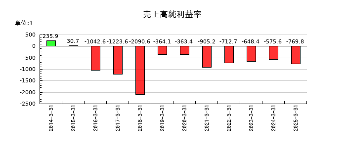 ＮＡＮＯホールディングスの売上高純利益率の推移