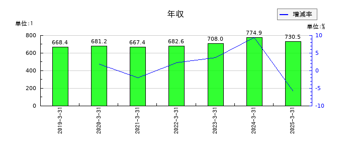 ＮＡＮＯホールディングスの年収の推移