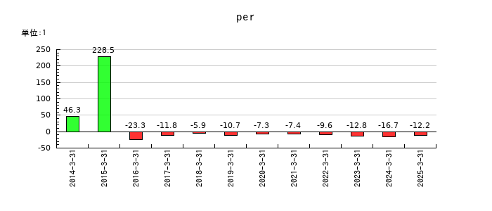 ＮＡＮＯホールディングスのperの推移