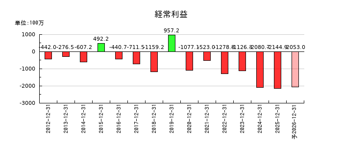 カルナバイオサイエンスの通期の経常利益推移