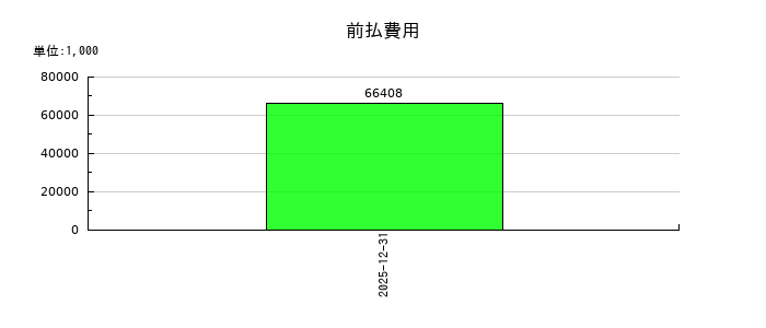 カルナバイオサイエンスの前払費用の推移