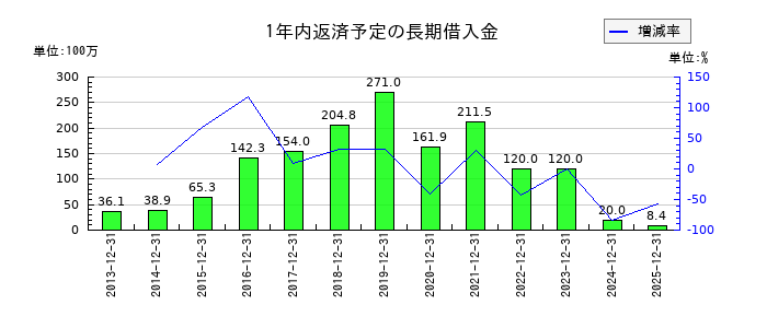 カルナバイオサイエンスの1年内返済予定の長期借入金の推移