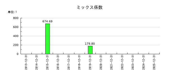 カルナバイオサイエンスのミックス係数の推移
