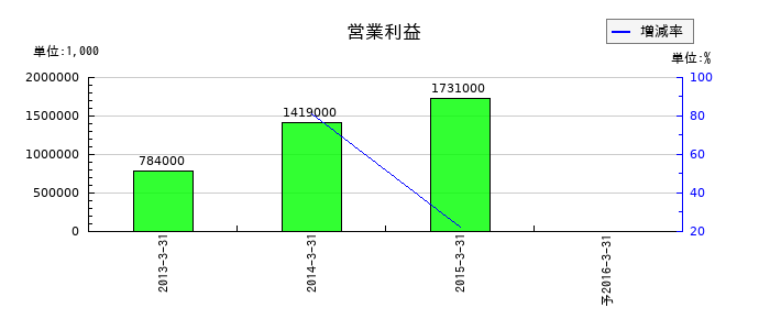 アールテック・ウエノの通期の営業利益推移