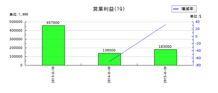 アールテック・ウエノの第1四半期の営業利益推移