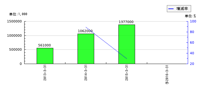 アールテック・ウエノの通期の純利益推移