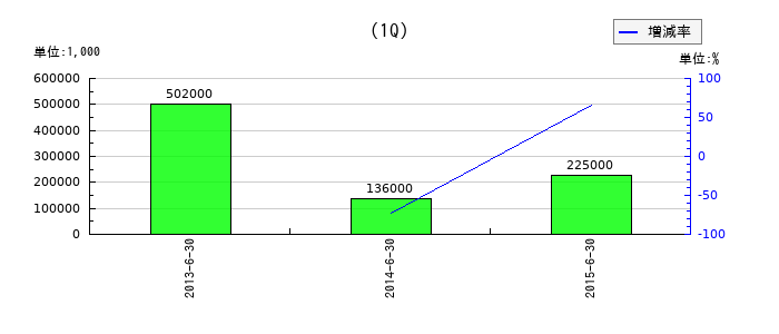 アールテック・ウエノの第1四半期の経常利益推移