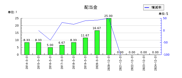 大幸薬品の年間配当金推移