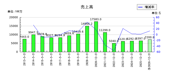 大幸薬品の通期の売上高推移