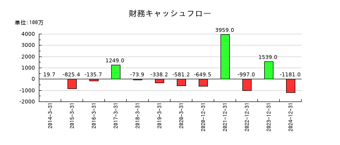大幸薬品の財務キャッシュフロー推移