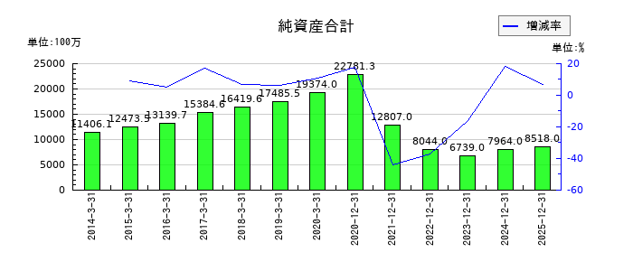 大幸薬品の純資産合計の推移