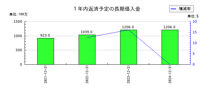 大幸薬品の１年内返済予定の長期借入金の推移