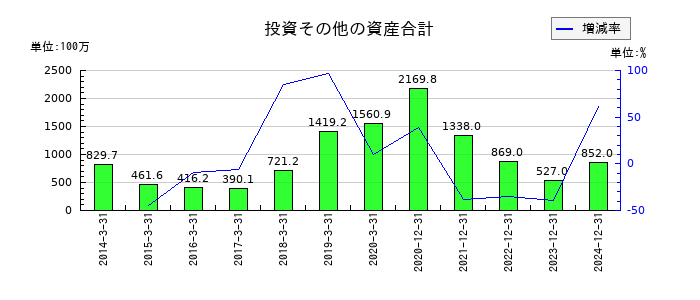 大幸薬品の投資その他の資産合計の推移