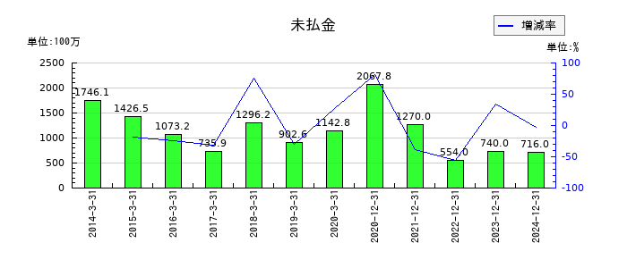 大幸薬品の未払金の推移