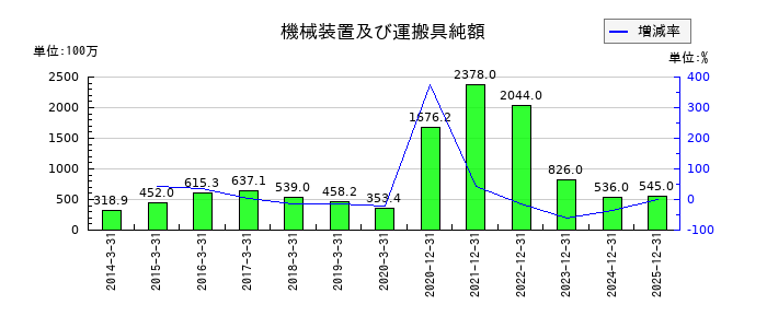 大幸薬品の機械装置及び運搬具純額の推移
