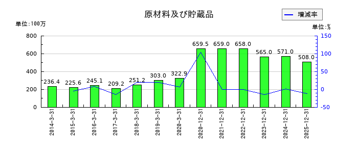 大幸薬品の原材料及び貯蔵品の推移