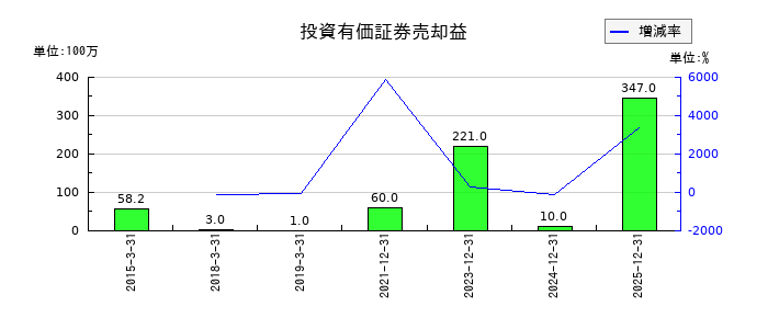 大幸薬品の投資有価証券売却益の推移