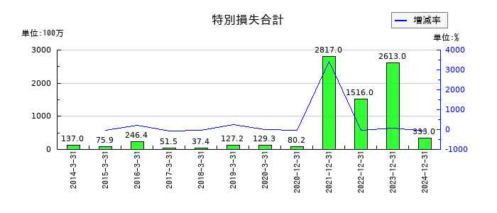大幸薬品の特別損失合計の推移