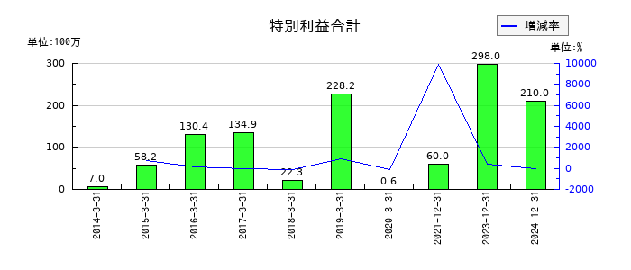 大幸薬品の特別利益合計の推移
