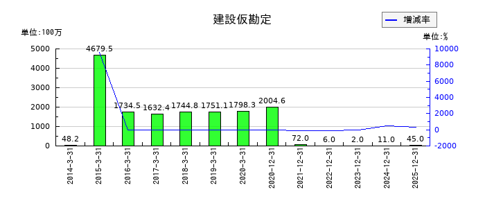 大幸薬品の建設仮勘定の推移