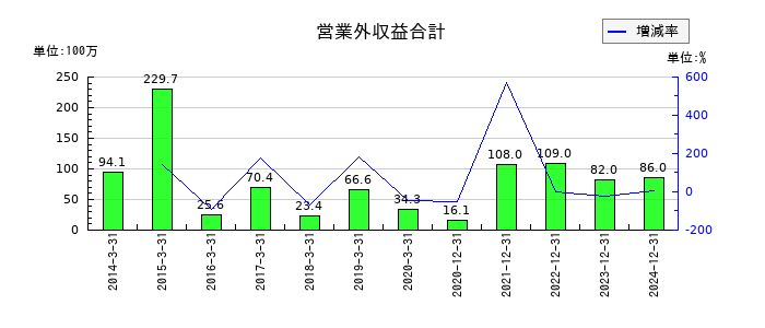 大幸薬品の営業外収益合計の推移