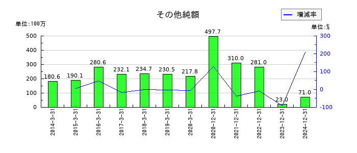 大幸薬品のその他純額の推移