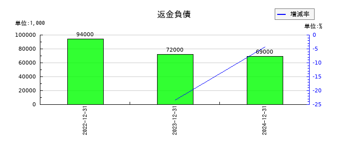 大幸薬品の返金負債の推移