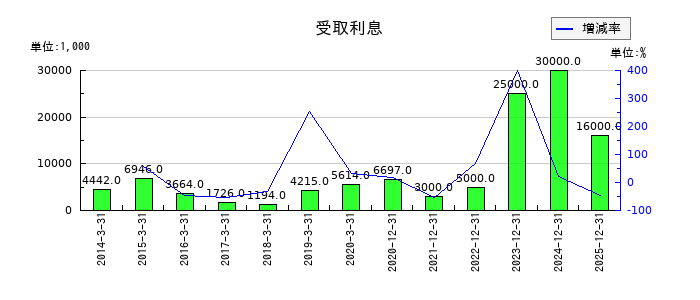大幸薬品の受取利息の推移