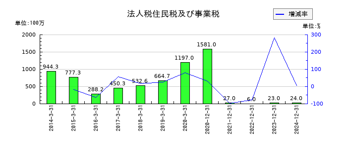 大幸薬品の法人税住民税及び事業税の推移