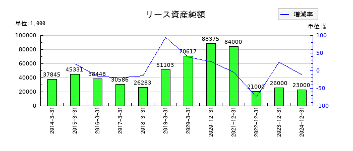 大幸薬品のリース資産純額の推移