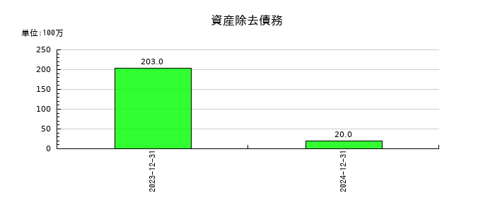 大幸薬品の資産除去債務の推移